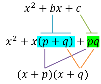factorizacion de polinomios 2