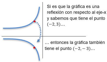 simetria de funciones 1