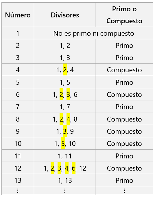 tabla de números primos y compuestos
