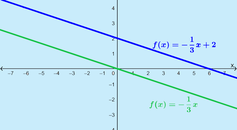 gráficas de funciones lineales