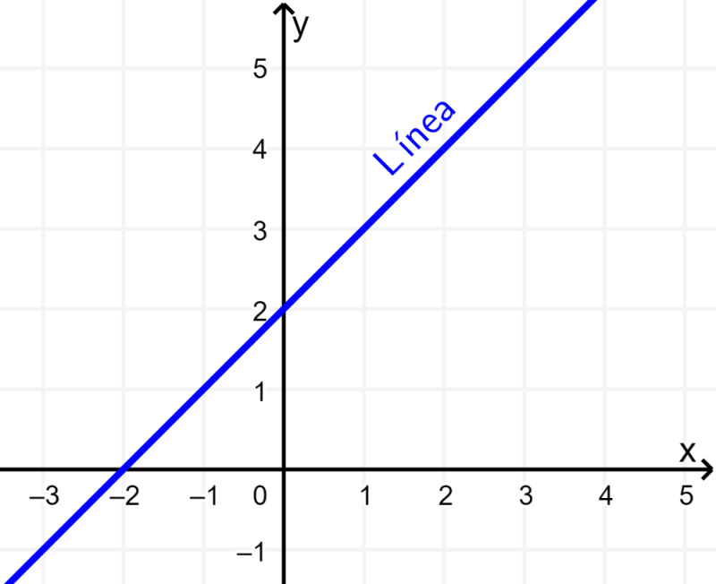Qué son las ecuaciones lineales