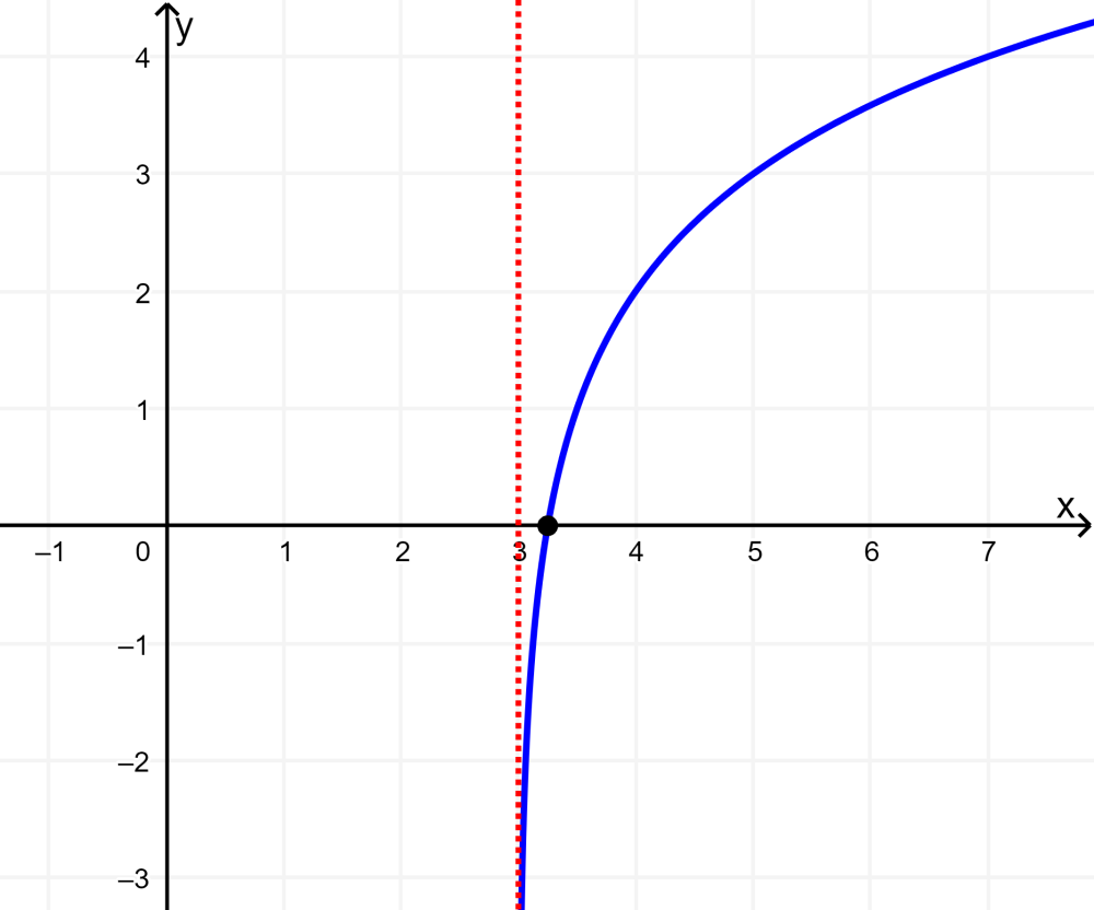 gráficas de funciones logarítmicas resueltas con traslacion horizontal y vertical