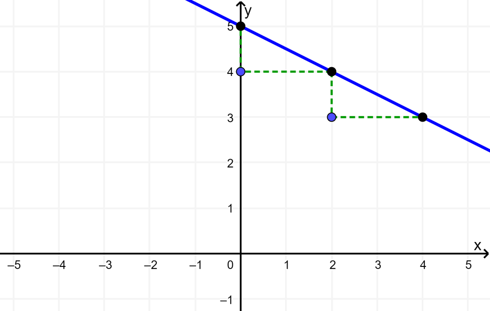 graficar funciones lineales con pendiente e intercepto
