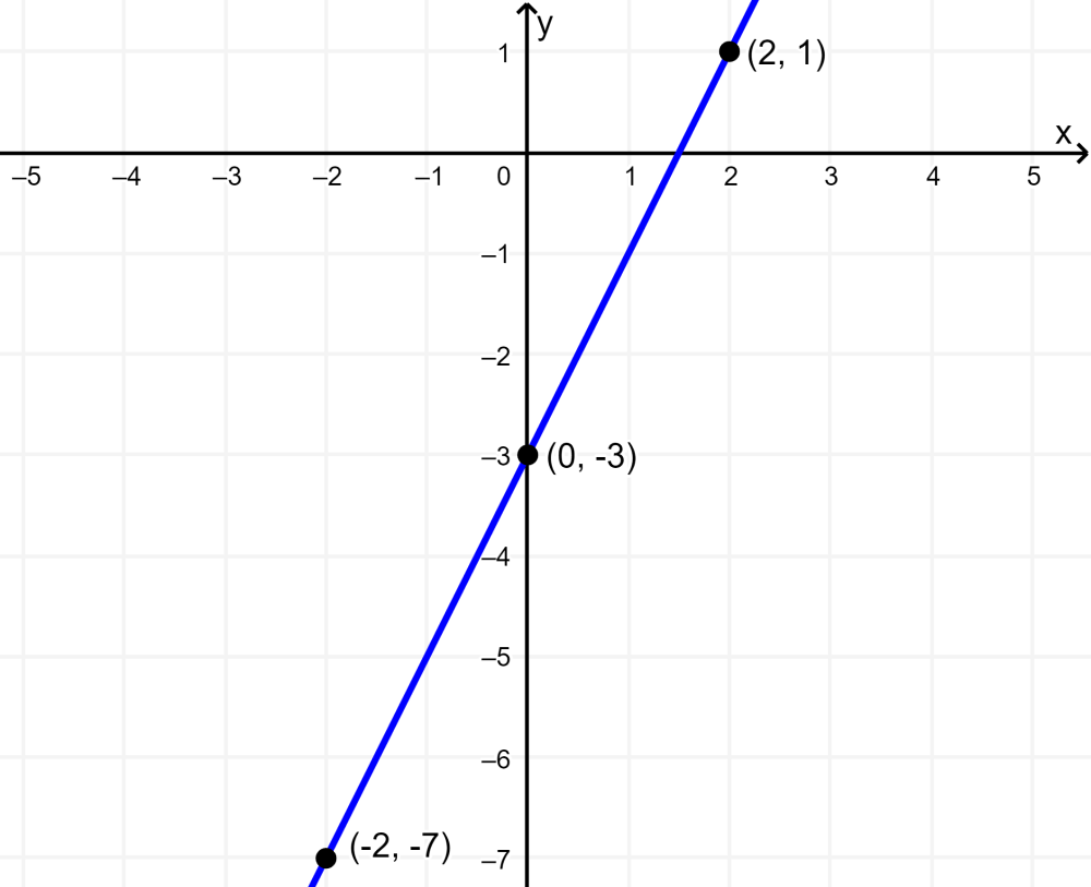 graficar funciones lineales usando puntos
