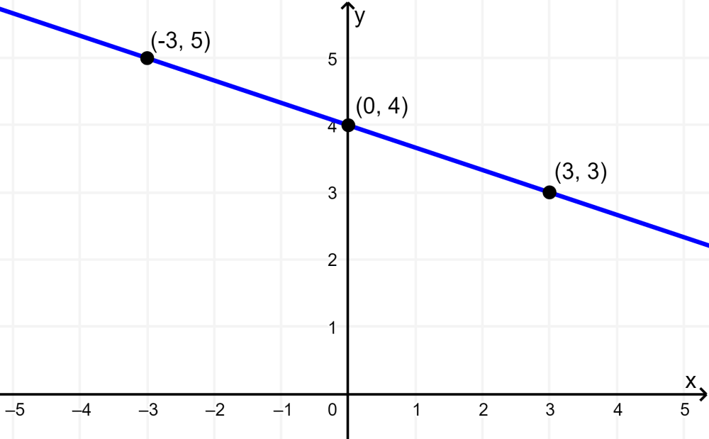 graficar funciones lineales usando puntos