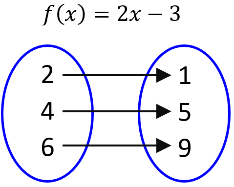 diagrama de mapeo de la funcion 2x menos 3