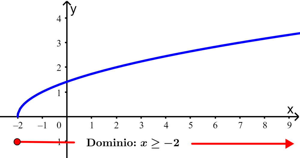dominio de funcion raiz cuadrada de x mas 2