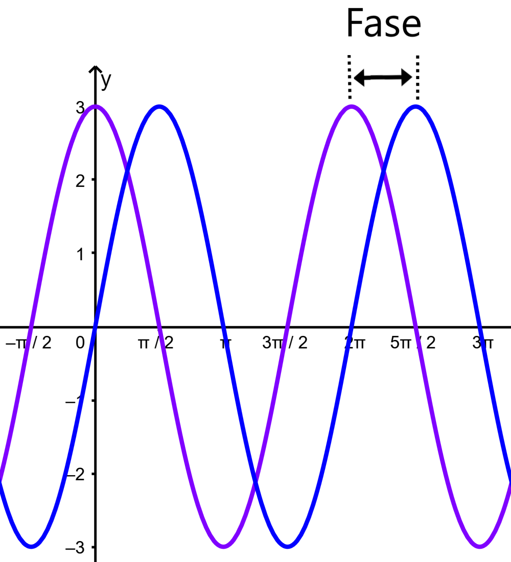 fases de funciones trigonometricas