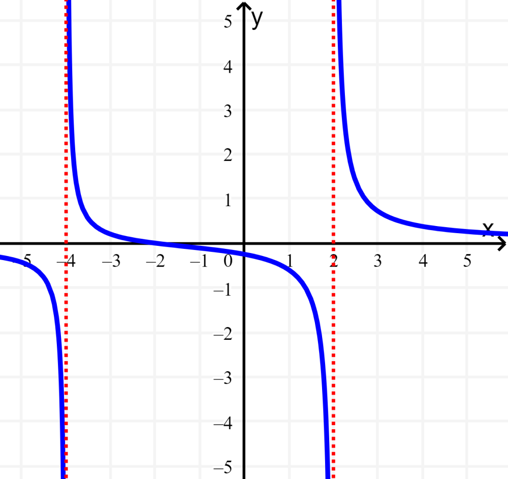 grafica de funcion con asintotas verticales 2