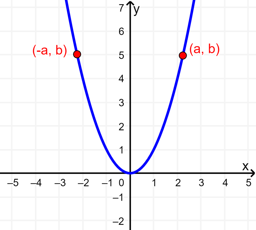 grafica de funcion con simetria con respecto al eje y