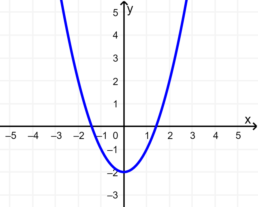 grafica de funcion con simetria par