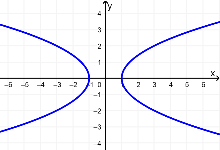 grafica de funcion con simetria en el eje x y eje y