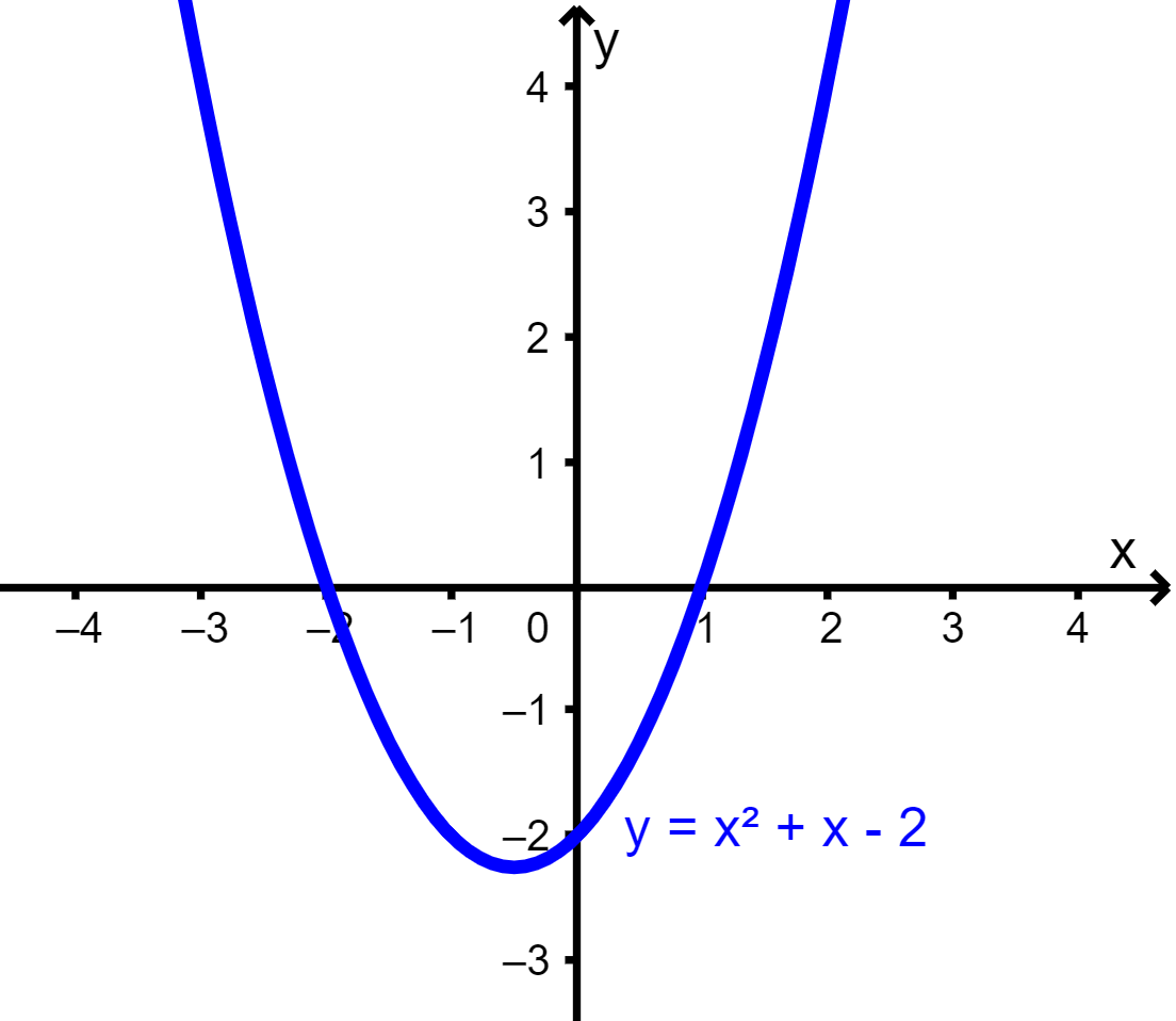 grafica de funcion cuadratica 4