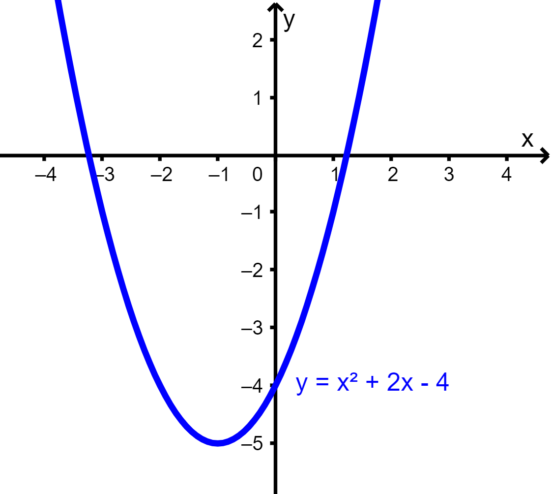 grafica de funcion cuadratica 3