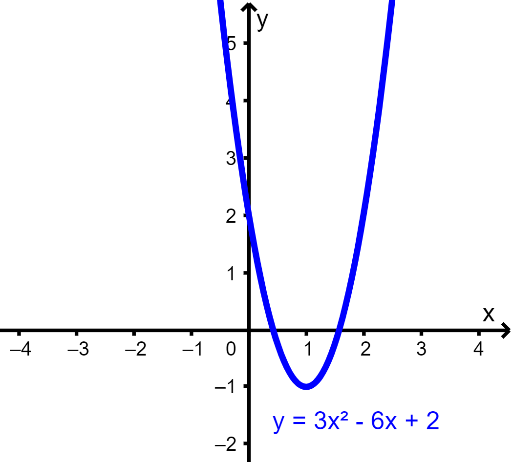 grafica de funcion cuadratica 4