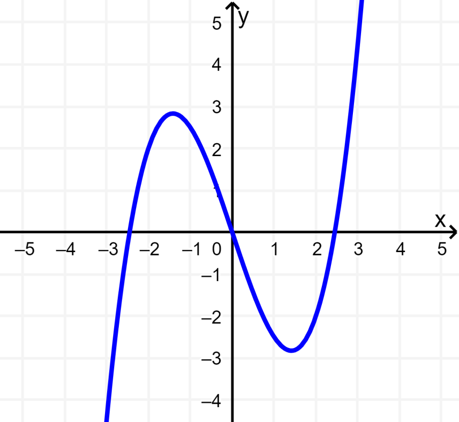 grafica de funcion impar simetria en origen