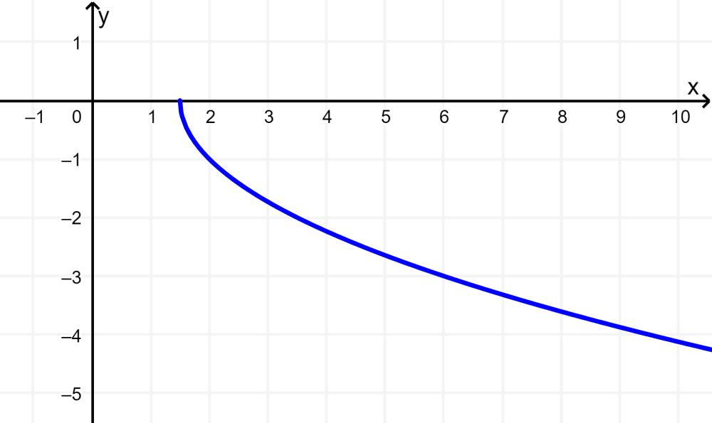 gráfica de función irracional menos raíz de 2x-3