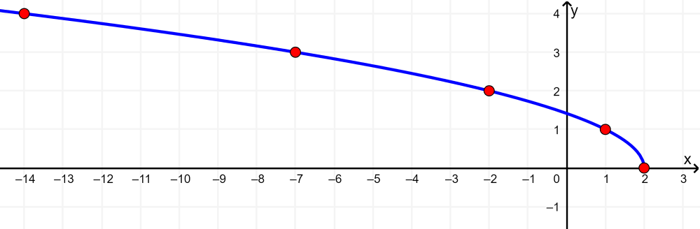 gráfica de función irracional raíz de 2 menos x