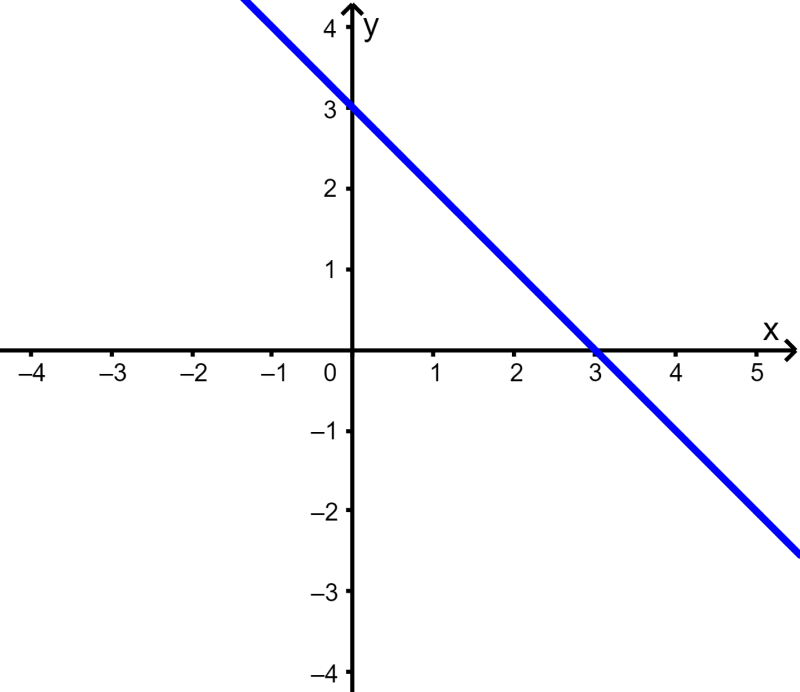 grafica de funcion lineal