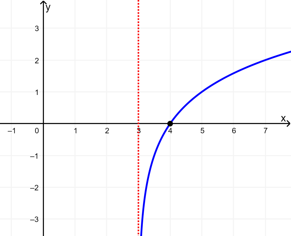 grafica de funcion logaritmica con traslacion horizontal