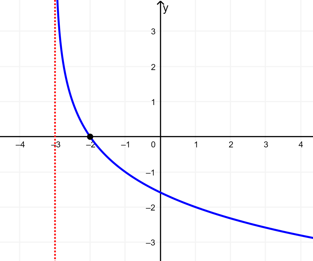 grafica de funcion logaritmica con traslacion horizontal
