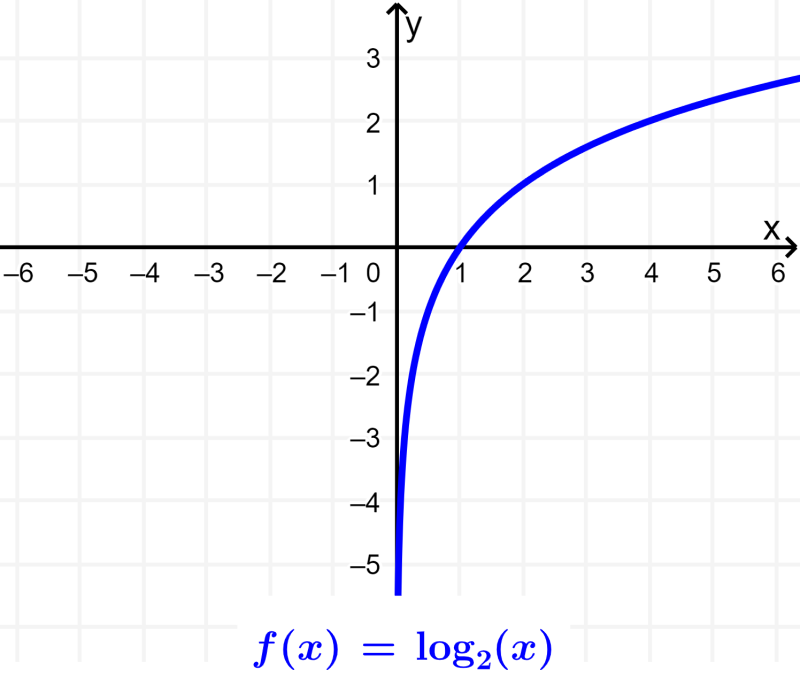 grafica de funcion logaritmica