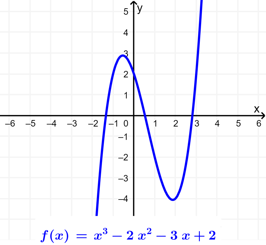 grafica de funcion polinomica