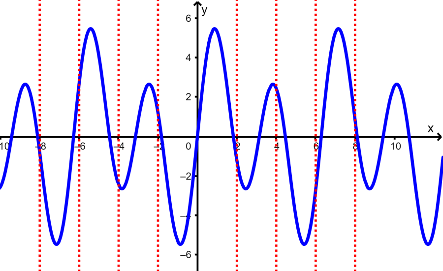 gráfica de función trigonométrica con prueba de la línea vertical