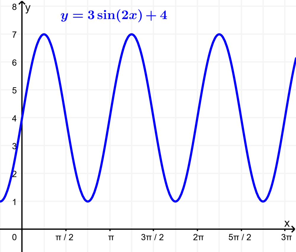 grafica de funcion trigonometrica