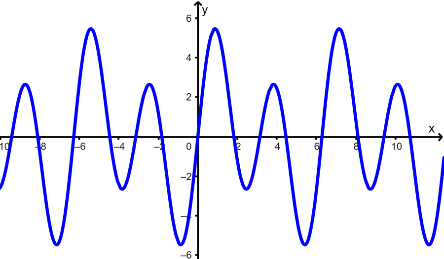 gráfica de función trigonométrica que pasa la prueba de la línea vertical