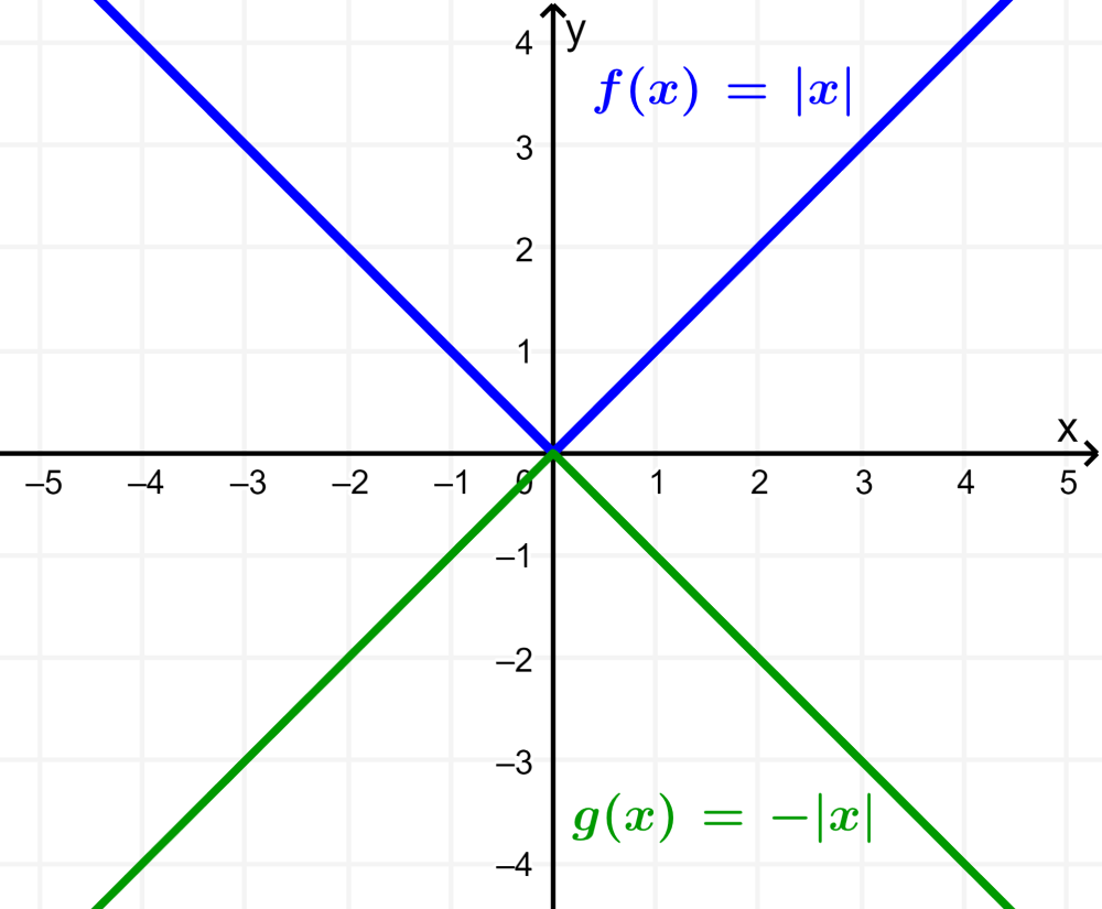grafica de funcion valor absoluto con reflexión en eje x