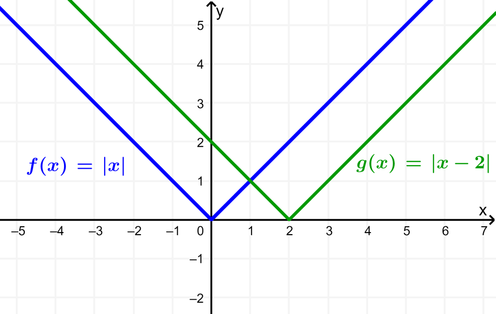 grafica de funcion valor absoluto con traslacion horizontal a la derecha