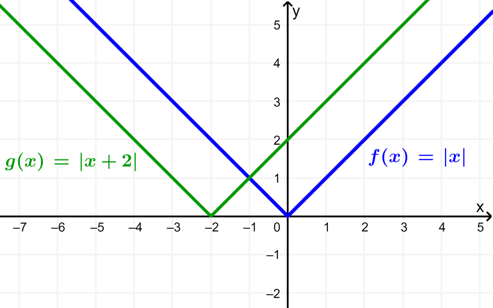 grafica de funcion valor absoluto con traslacion horizontal a la izquierda