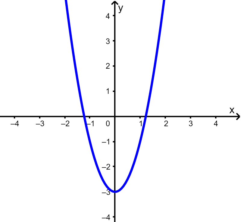 grafica de parabola