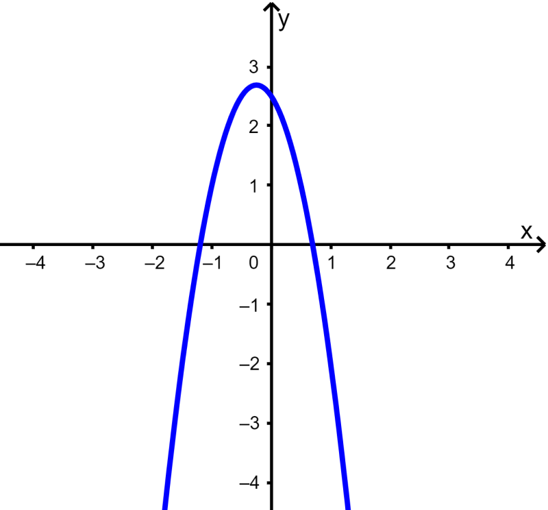 grafica de parabola