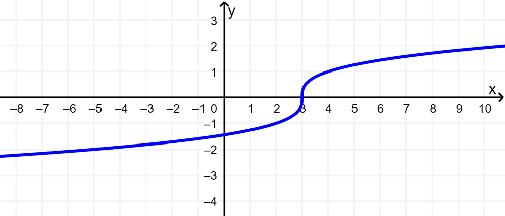 gráfica de raíz cúbica de x menos 3