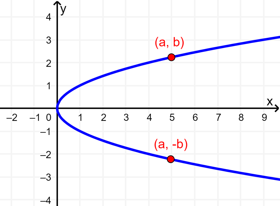 grafica de simetria con respecto al eje x