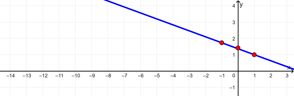 gráfica de valores con línea recta