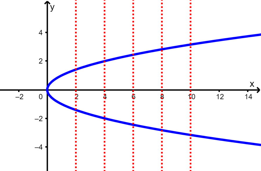 gráfica que prueba de la línea vertical