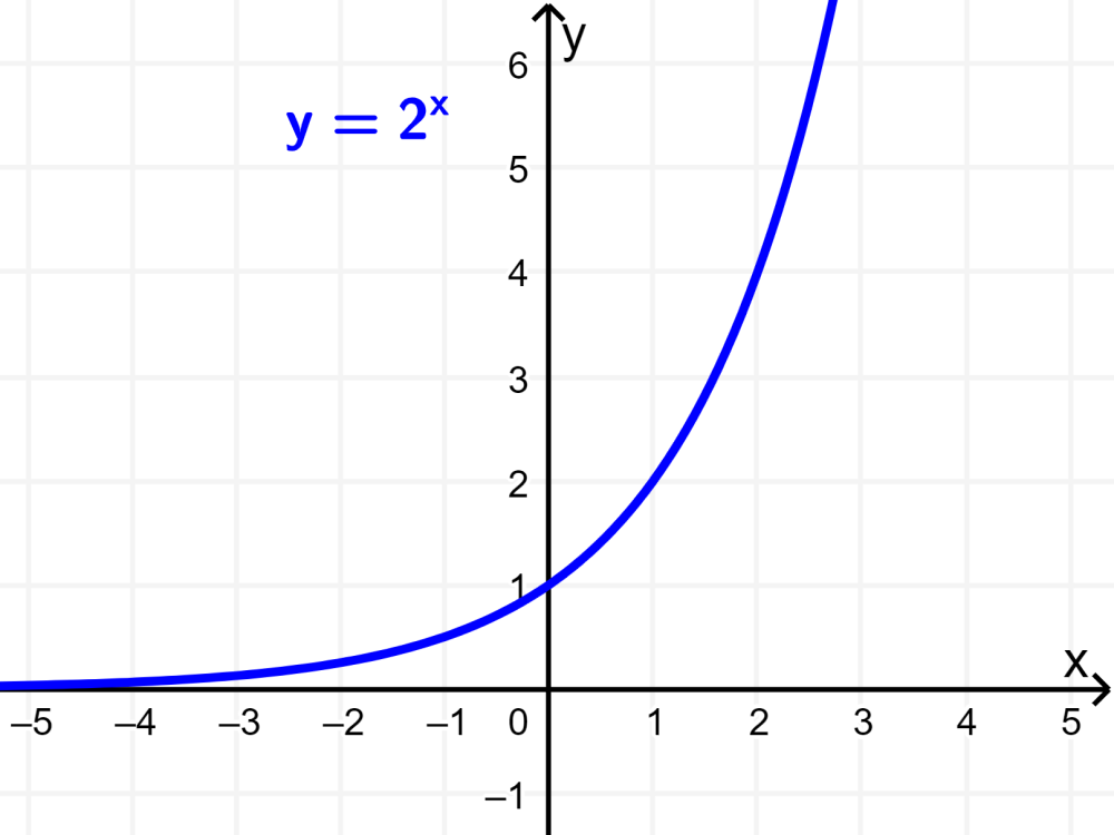 gráficas de funciones exponenciales