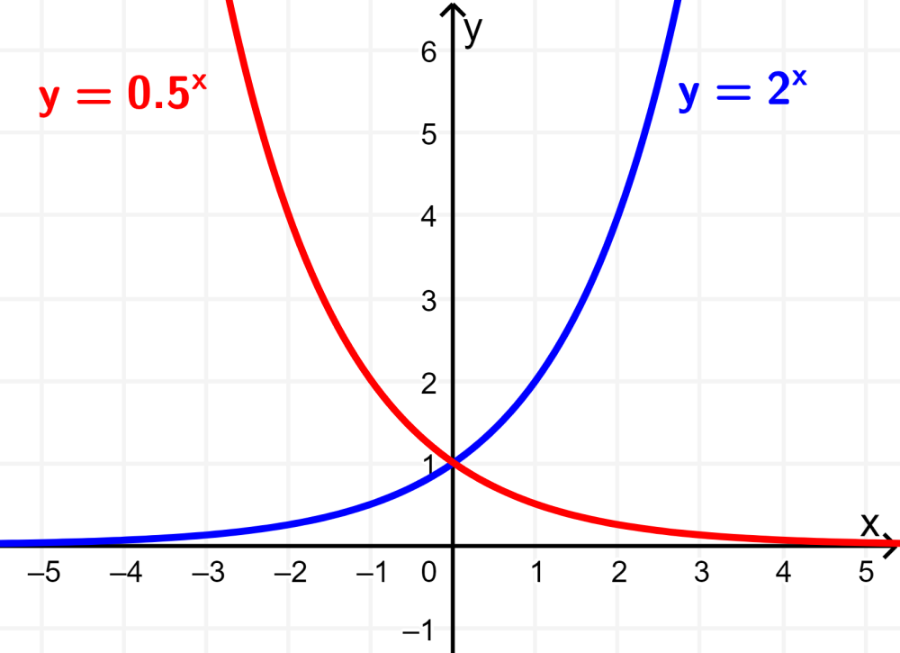 dominio y rango de funciones exponenciales