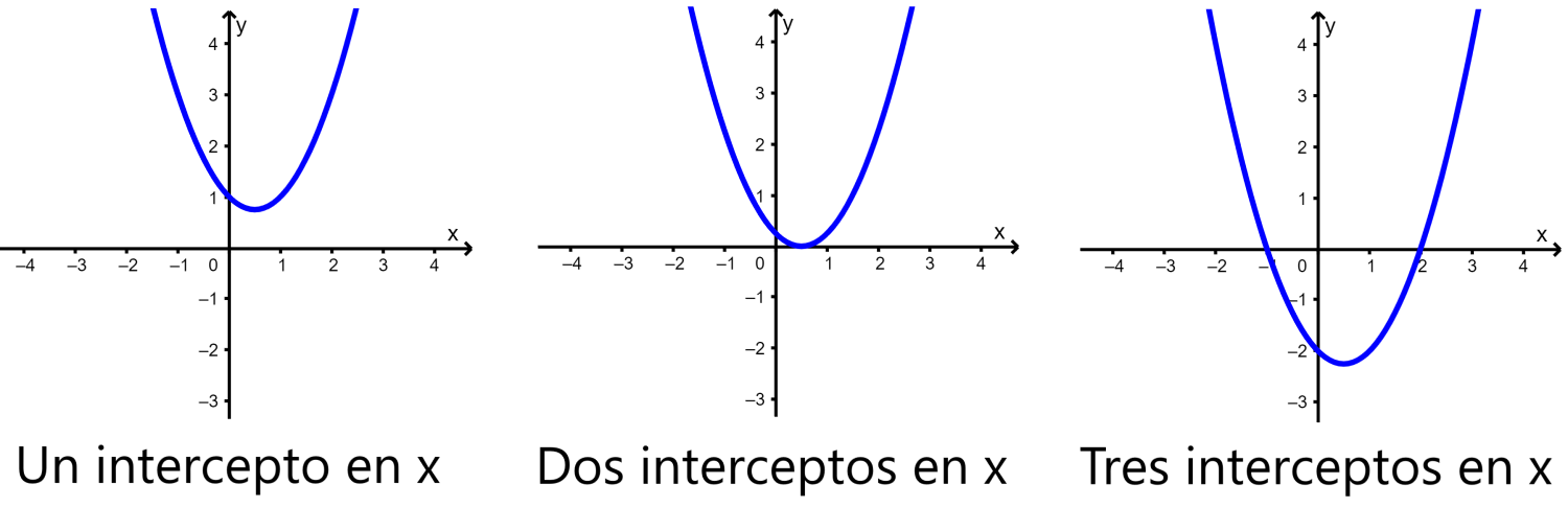 interceptos en x