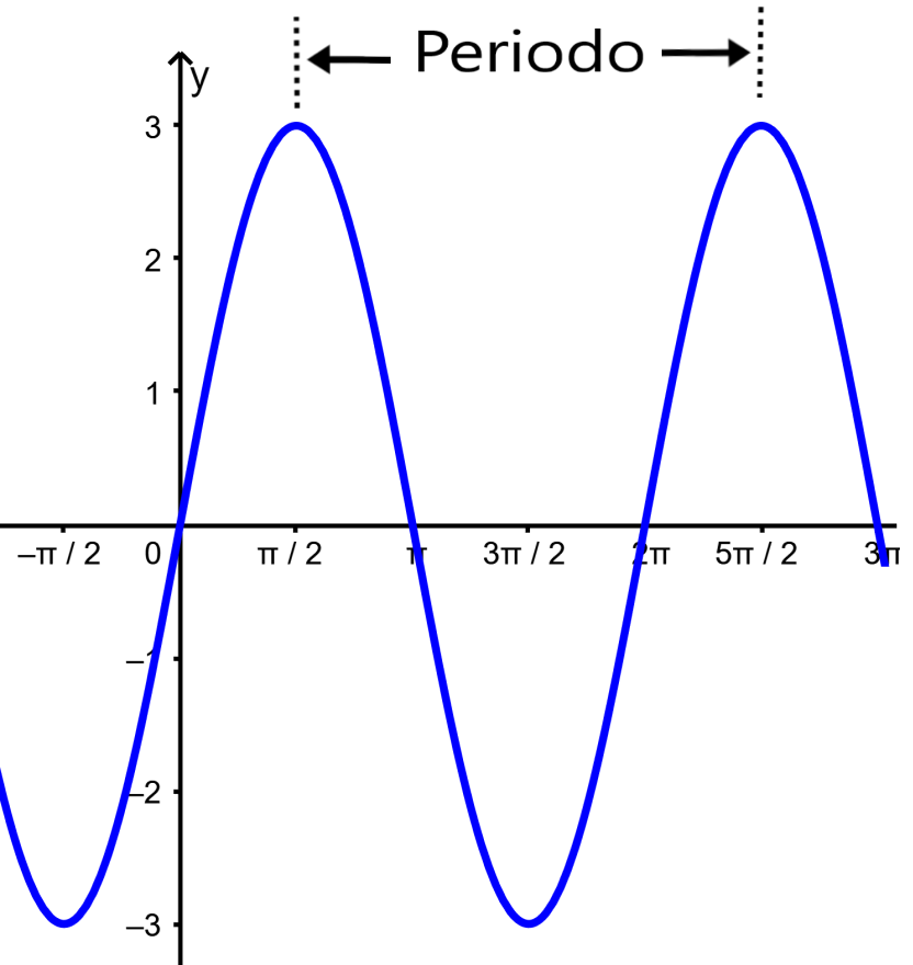 periodo de funciones trigonometricas