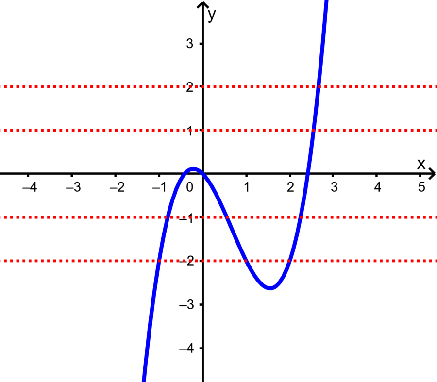 prueba de la linea horizontal de funciones 2