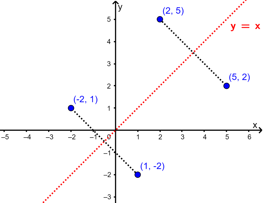 puntos reflejados con respecto a la linea x