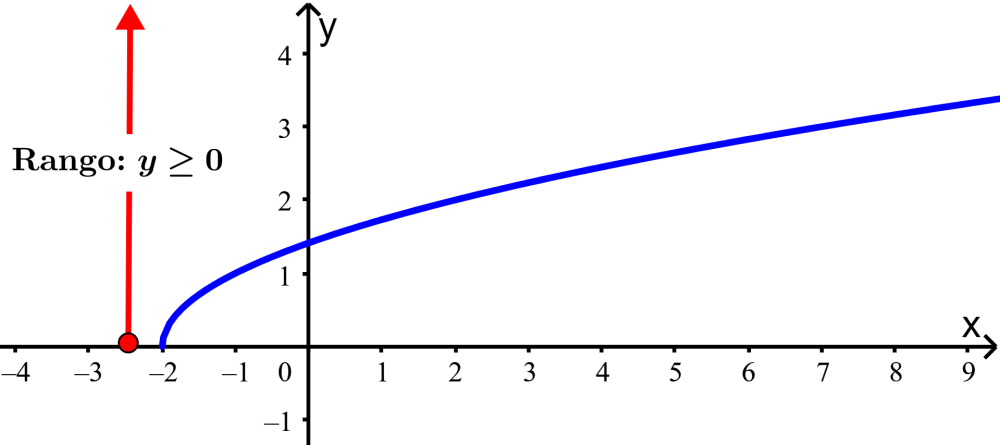 rango de funcion raiz cuadrada de x mas 2