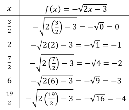 tabla de valores de función irracional