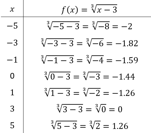 tabla de valores de función irracional