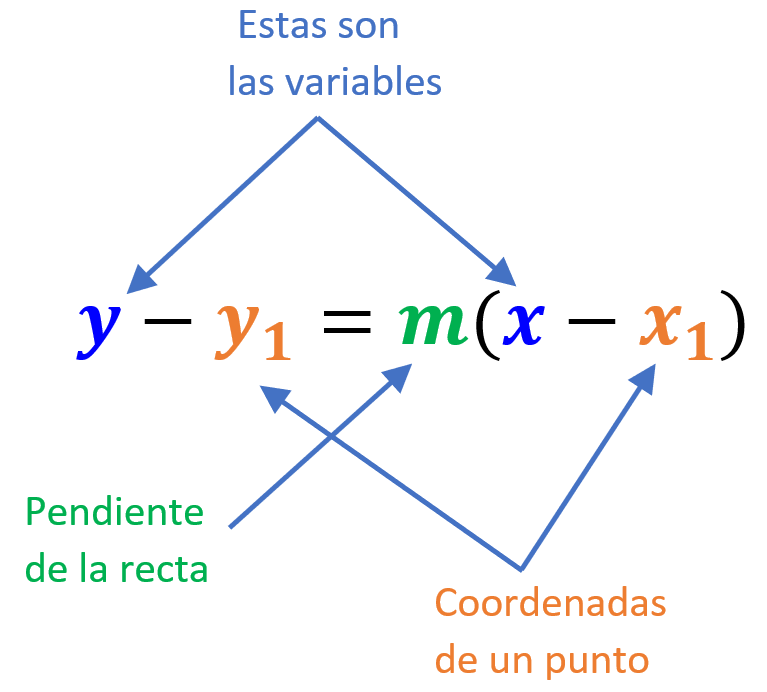 ecuacion de la recta punto pendiente