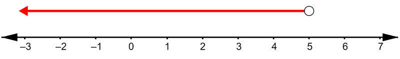 example of graph of inequality